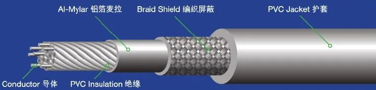 UL 2464 Multi-Core Computer Cable for Internal Wiring or External Interconnection of Electronic Equipment